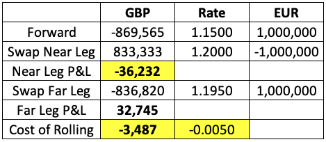 Example showing an FX Swap used to roll forward a position. Note the impact of the different rates!